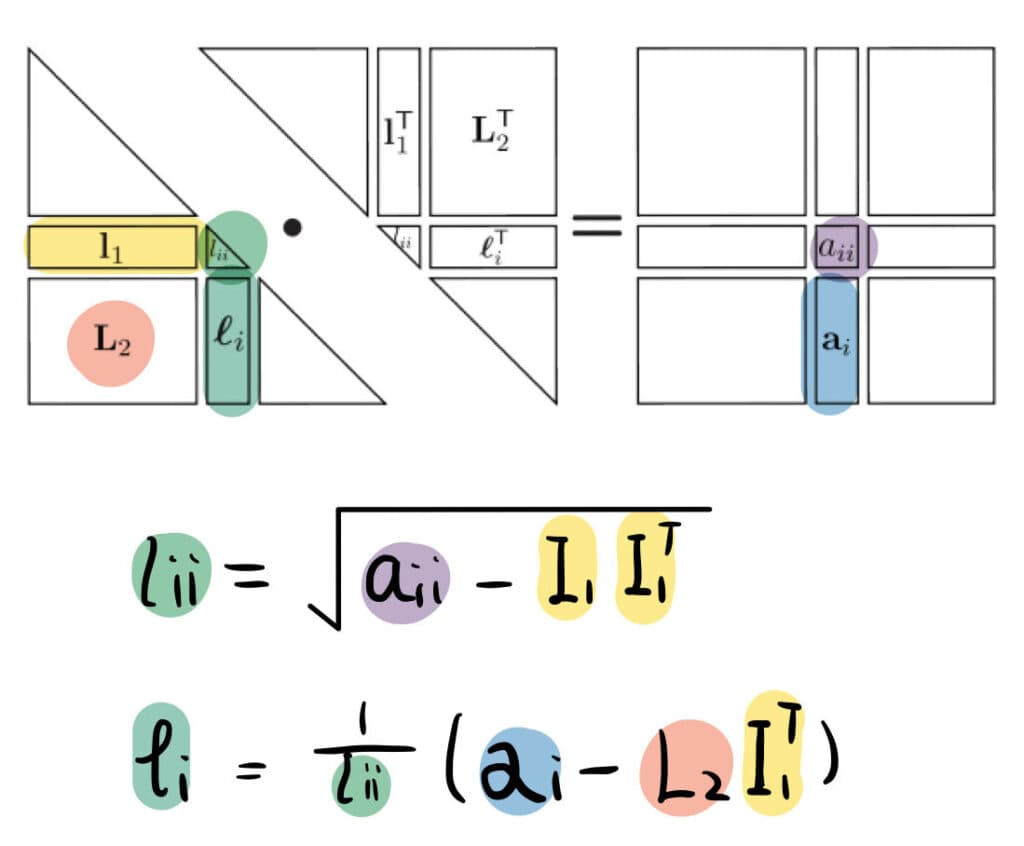 Figure 1: Left-looking Cholesky Factorization