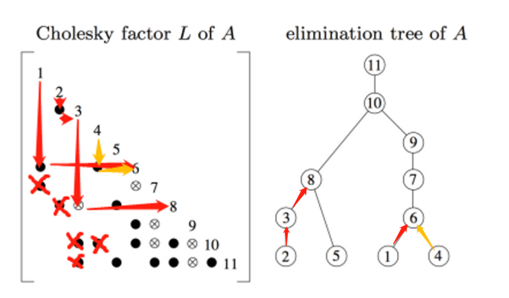 Figure 4, (Davis, 2016): Elimination Tree construction
