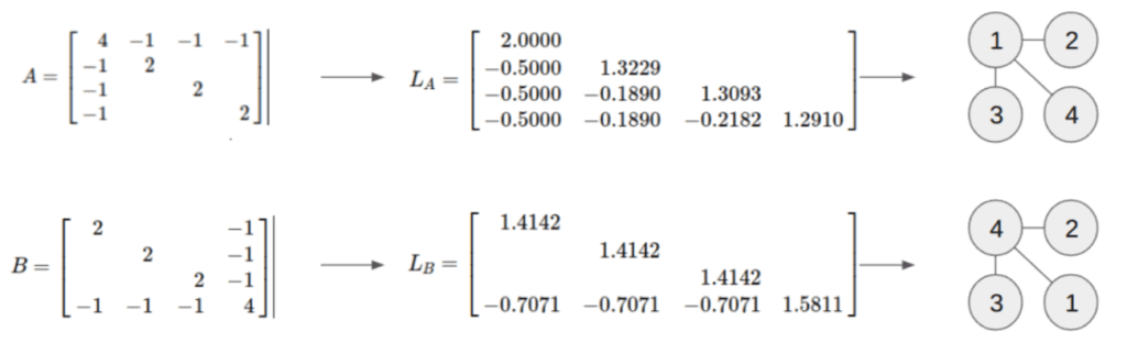Figure 8: Two matrices with the same content but different ordering create different fill-ins.