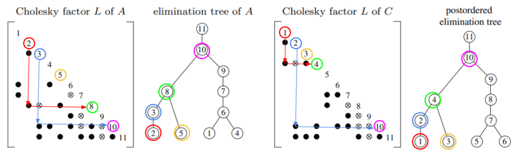 Figure 7, (Davis, 2006): Nodes move, edges persist.