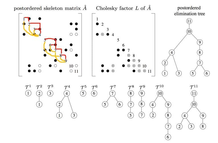 Figure 6, (Davis, 2016): The 9th iteration of cs_etree. Red lines show the parents, yellow lines show the ancestors.