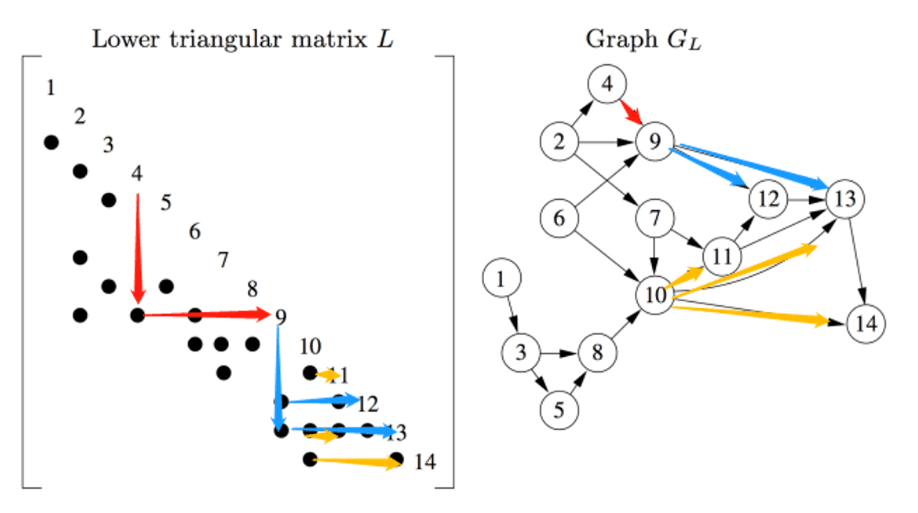 Figure 2, (Davis, 2016): Dependency graph of L